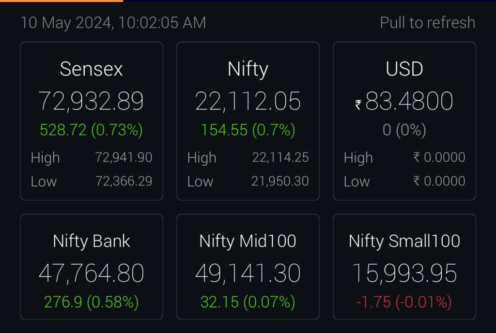 #Nifty plus 154 Points #banknifty plus 280 points! The bulls are taunting the bears