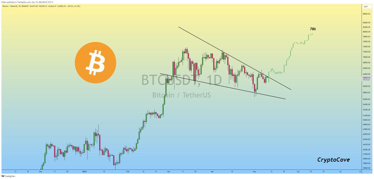 $BTC is Still consolidating in Falling Wedge pattern, and Breakout is just a matter of time..

 If the breakout is Successful, we can Expect the next Bullish Rally to 78k in the Coming day. 📈

Trust the Process..⌛️

#Crypto #Bitcoin #BTC
