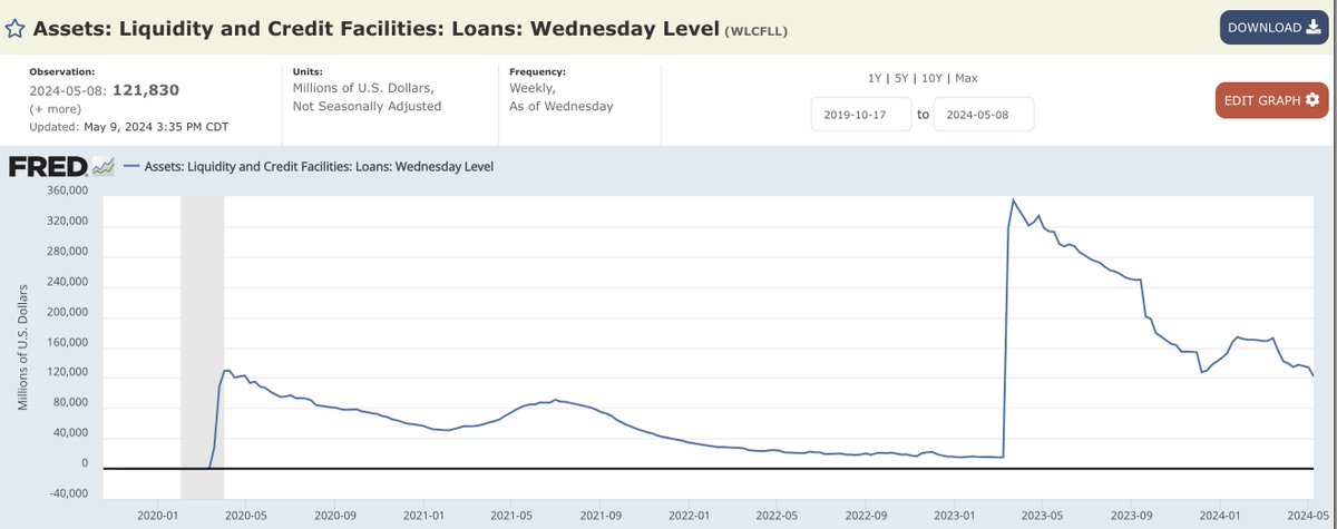 The loans balance at the Fed is dropping. Now that BTFP isn't juicing up the balance, the loans are being paid down, draining liquidity from the system.

This week was a 12B drop in WLCFLL
