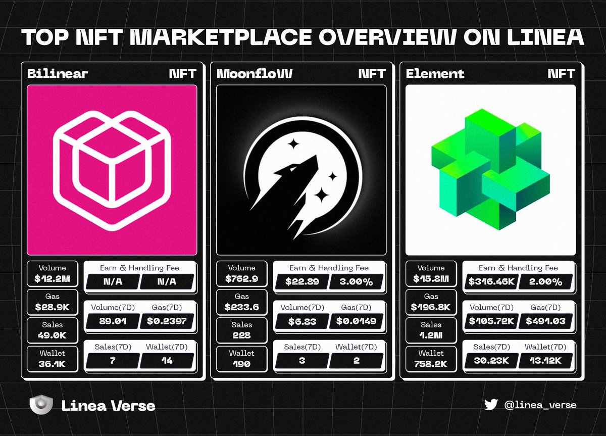 linea_verse's tweet photo. 🔥TOP NFT MARKETPLACE OVERVIEW ON LINEA🔥

🚀In the evolving NFT landscape, the need for a community-governed marketplace is more crucial than ever An ecosystem that accelerate NFT transactions making digital assets more affordable and recognizing user involvement

Check it out👇 https://t.co/hLoLBLBiC8