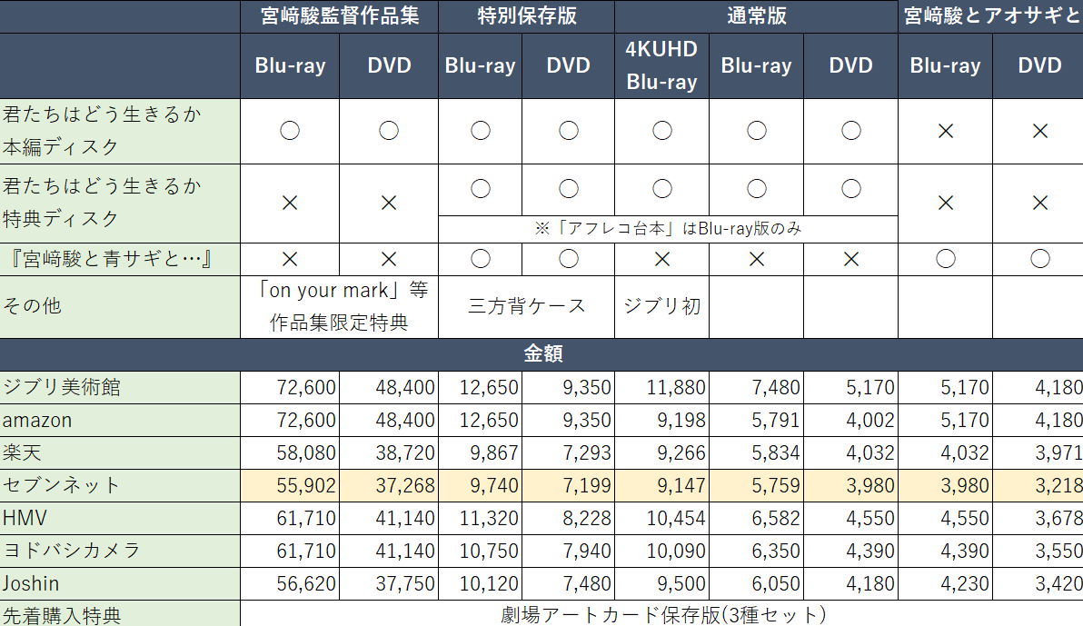 「君たちはどう生きるか」関連のDVDをまとめましたが、どれを買うのがベストか正直分かりません！（金額は先着特典付かどうかやポイントで変わるので参考程度に）waltdisneystudios.jp/kimitachi