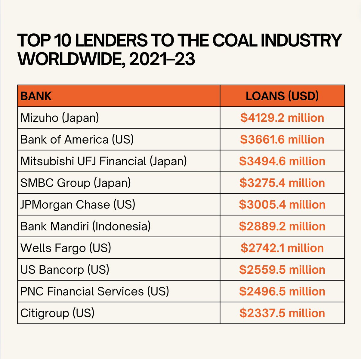 A safe climate depends on rapidly phasing out coal. #ClimateEmergency Yet global coal production reached an all time high in 2023, enabled by the US$470 billion in loans and underwriting provided to the coal industry by commercial banks in just 3 years.