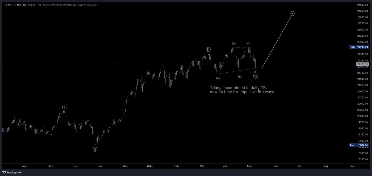 NareshEW's tweet image. Triangle completed in #Nifty, its time for impulsive 5th wave. Target 24k. Education purpose only, not any recommendation.
