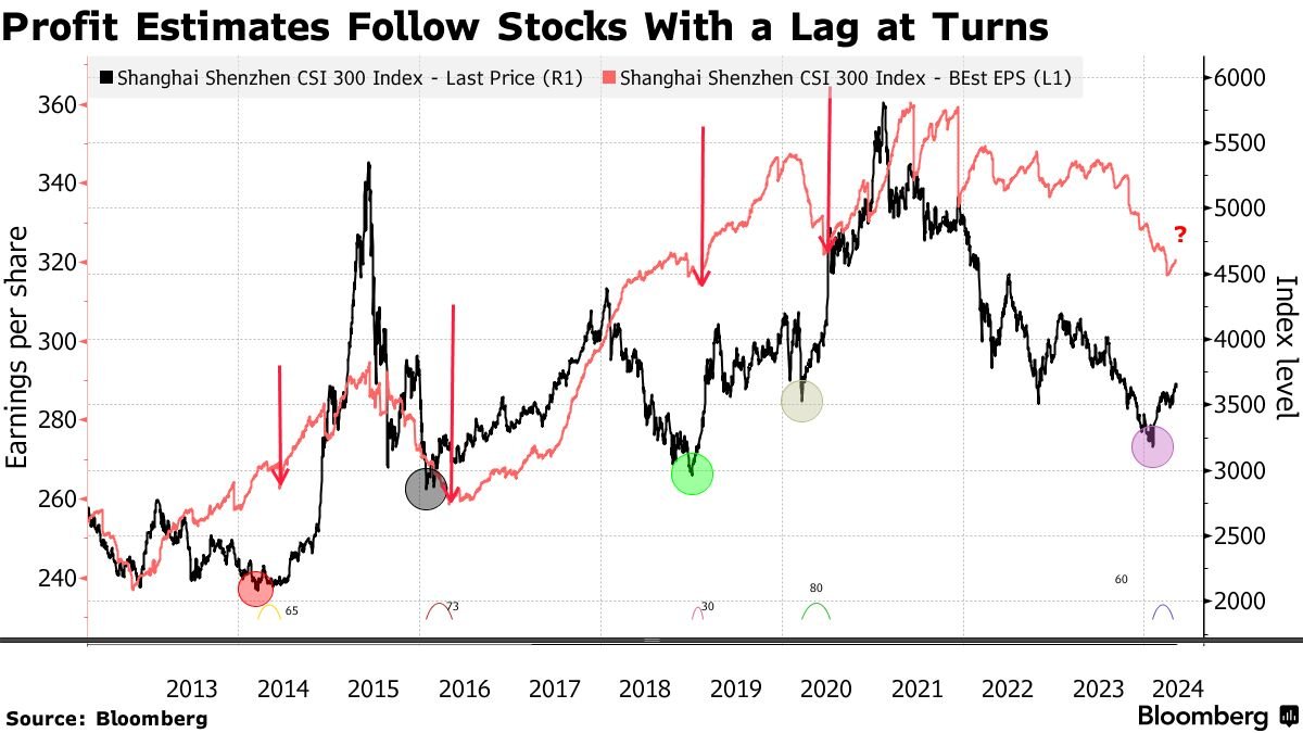 🇨🇳 Chinese Stock Rebound Has Many Hallmarks of More Enduring Rally - Bloomberg bloomberg.com/news/articles/…