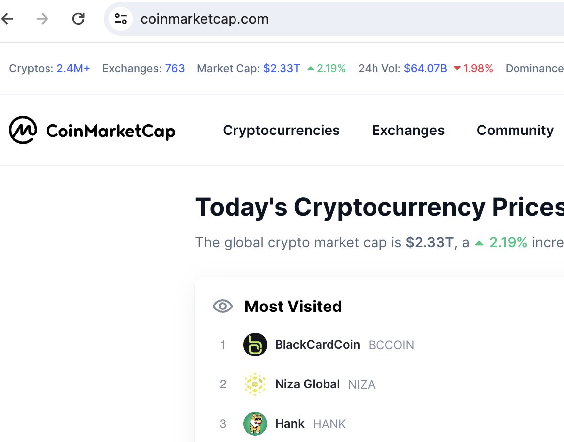 Wooow! $HANK is top 3 of the most visited coins on #CoinMarketCap  

Extremely bullish! 🚀🚀🚀

#HANK #SOLANA $SOL $BTC
