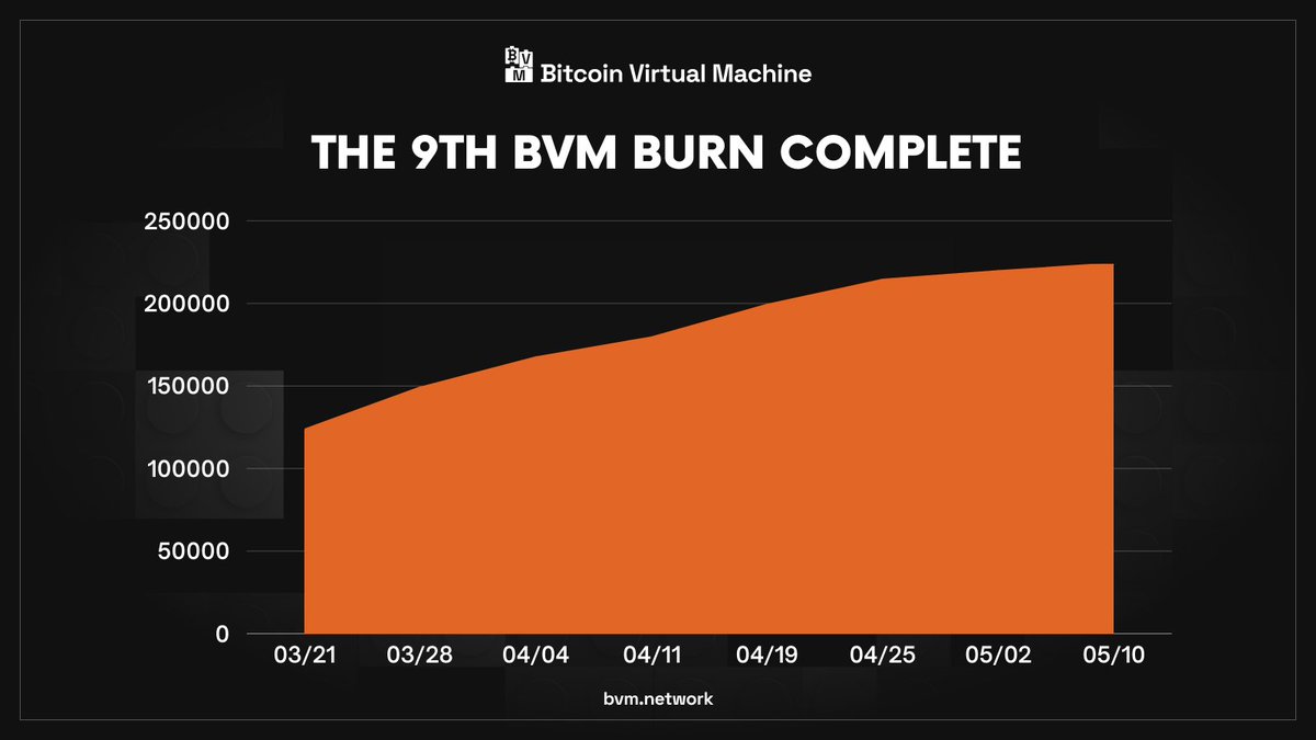The 9th $BVM burn is done 🔥

The trading fee in $BVM on DEX is burned weekly.

This week, 4,670.32 $BVM were burned, bringing the cumulative amount of $BVM burned to 224,079, valued at around $640k at the current rate.  

Here is the hash: explorer.nakachain.xyz/tx/0xb67671aa4…