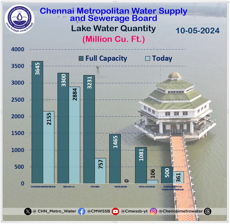 🌊 Exciting news! 📢 Stay updated daily on the latest data for lakes water levels 📈 📊 real-time information 💧 #StayInTheKnow #CMWSSB | #ChennaiMetroWater | @TNDIPRNEWS @CMOTamilnadu @KN_NEHRU @tnmaws @PriyarajanDMK @RAKRI1 @MMageshkumaar @rdc_south