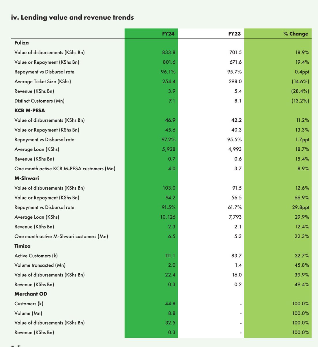 M-pesa, M-hwari & Fuliza in FY 24: Revenues: —Fuliza: -28.4% to KES 3.9B —KCB M-Pesa: +15.4% to KES 0.7B —M-Shwari: +12.4% to KES 12.3B Users: —Fuliza: -13.2% to 7.1M —KCB M-Pesa: +8.9% to 4M —M-Shwari: +22.3% to 6.5M Disbursements: —Fuliza: +18.9% to 833.8B —KCB M-Pesa:…