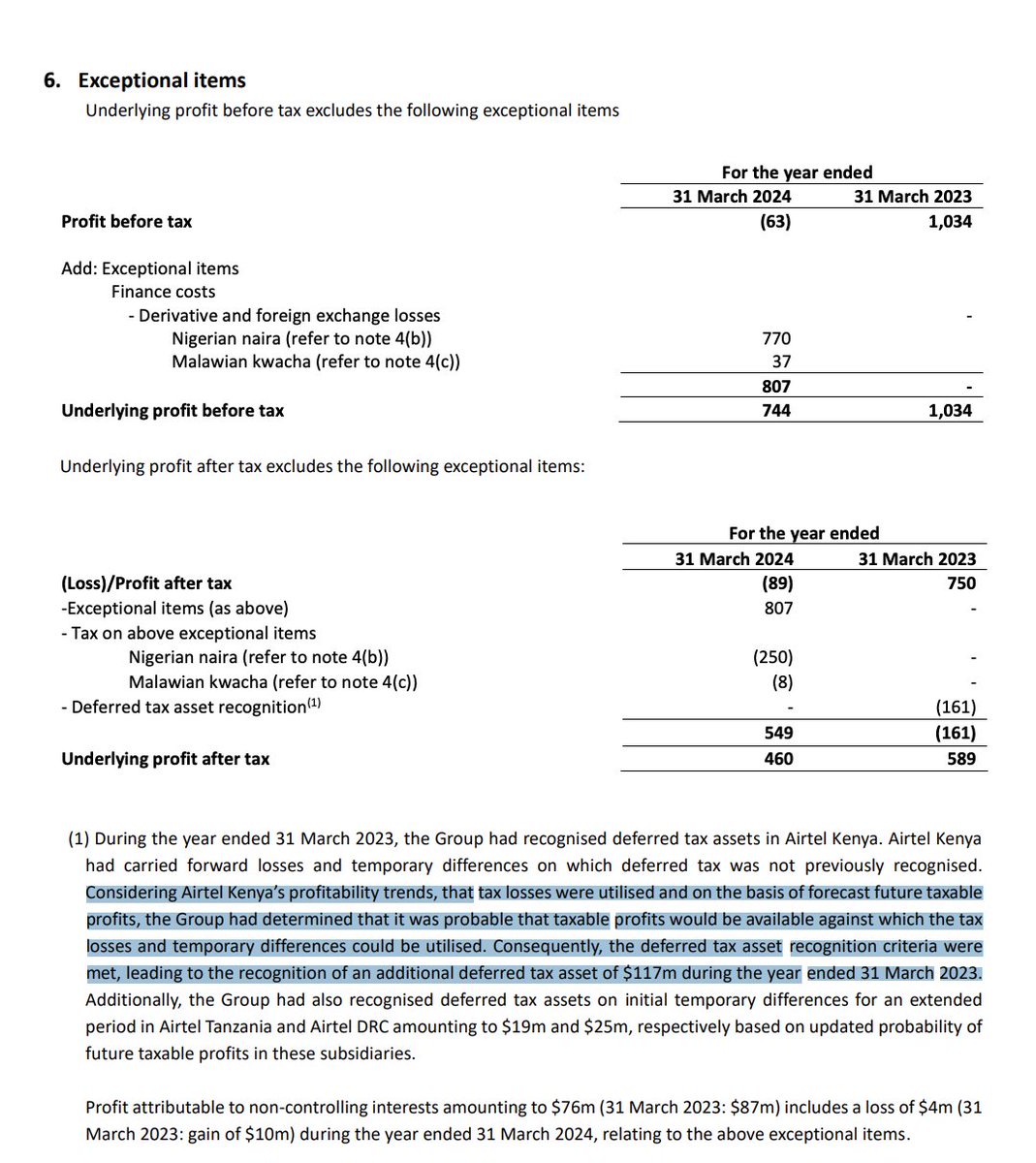 Airtel Africa had a'$161m exceptional tax gain in full year ended 31 March 2023 is on account of deferred tax credit in Kenya, Democratic Republic of Congo and Tanzania'