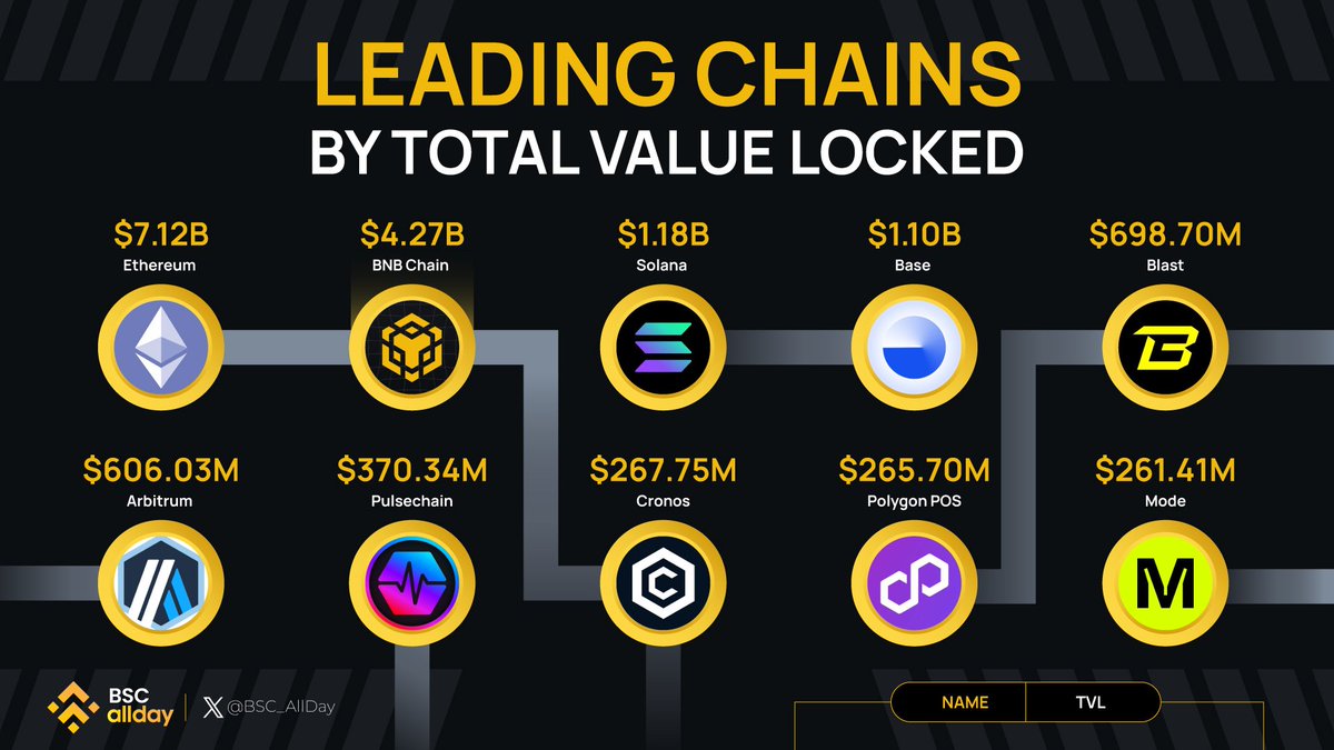 🚀 Breaking news! 🥈 After Ethereum's dominance, @BNBCHAIN emerges as the second chain with the largest total value locked! 💥 The rise of #BNBCHAIN continues to reshape the landscape. 👀 Keep an eye on the revolution! #BSCAllday