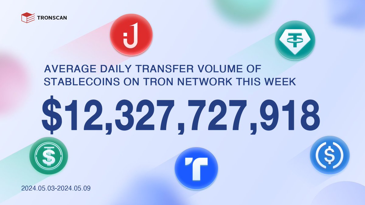 🎉The average daily transfer volume of #stablecoins on #TRONNetwork reached $12,327,727,918 (2024.05.03-2024.05.09)! #USDD #USDT #USDJ #TUSD #USDC