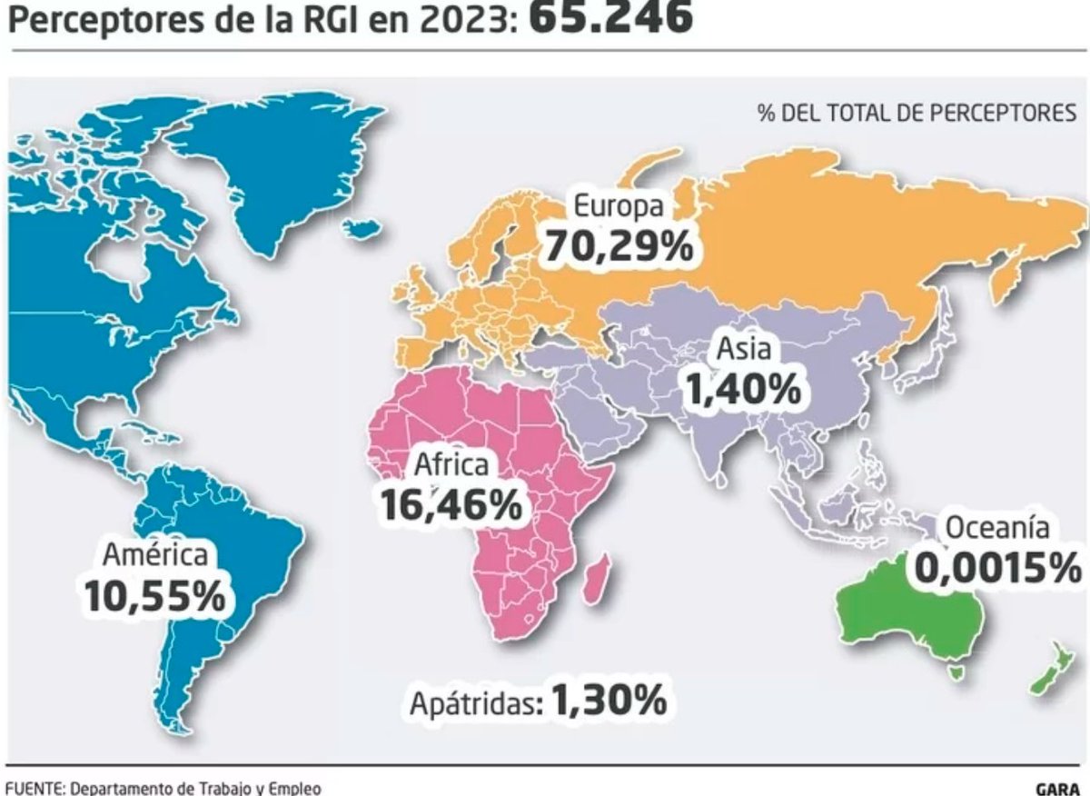 El 70,29% de los perceptores de la RGI en la CAV son de Estados europeos ✍️ @gara_iiriondo naiz.eus/eu/info/notici…