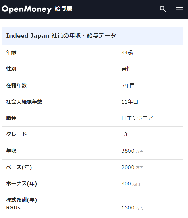 【Indeed Japan】
年収4,500万円
35歳/在籍9年/男性
openmoney.jp/corporations/9…