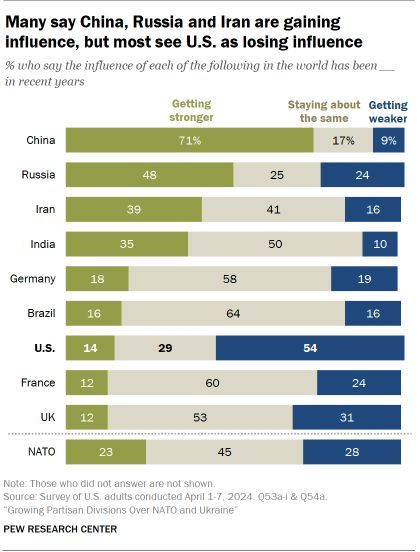Many say China, Russia and Iran are gaining influence, but most see U.S. as losing influence pewrsr.ch/3WykmUR