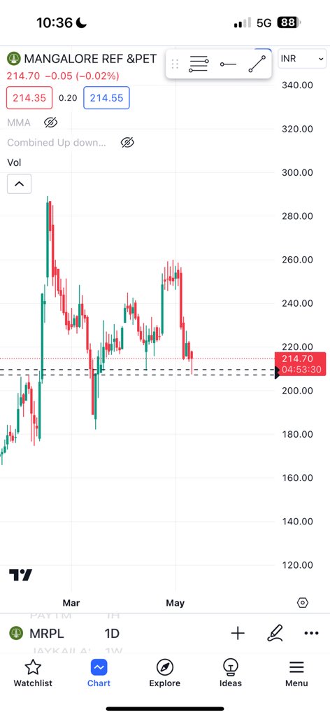 #MRPL Reversal trade. 

Bought today @ 210

Looked ready. Not a recommendation.

Chart 👇