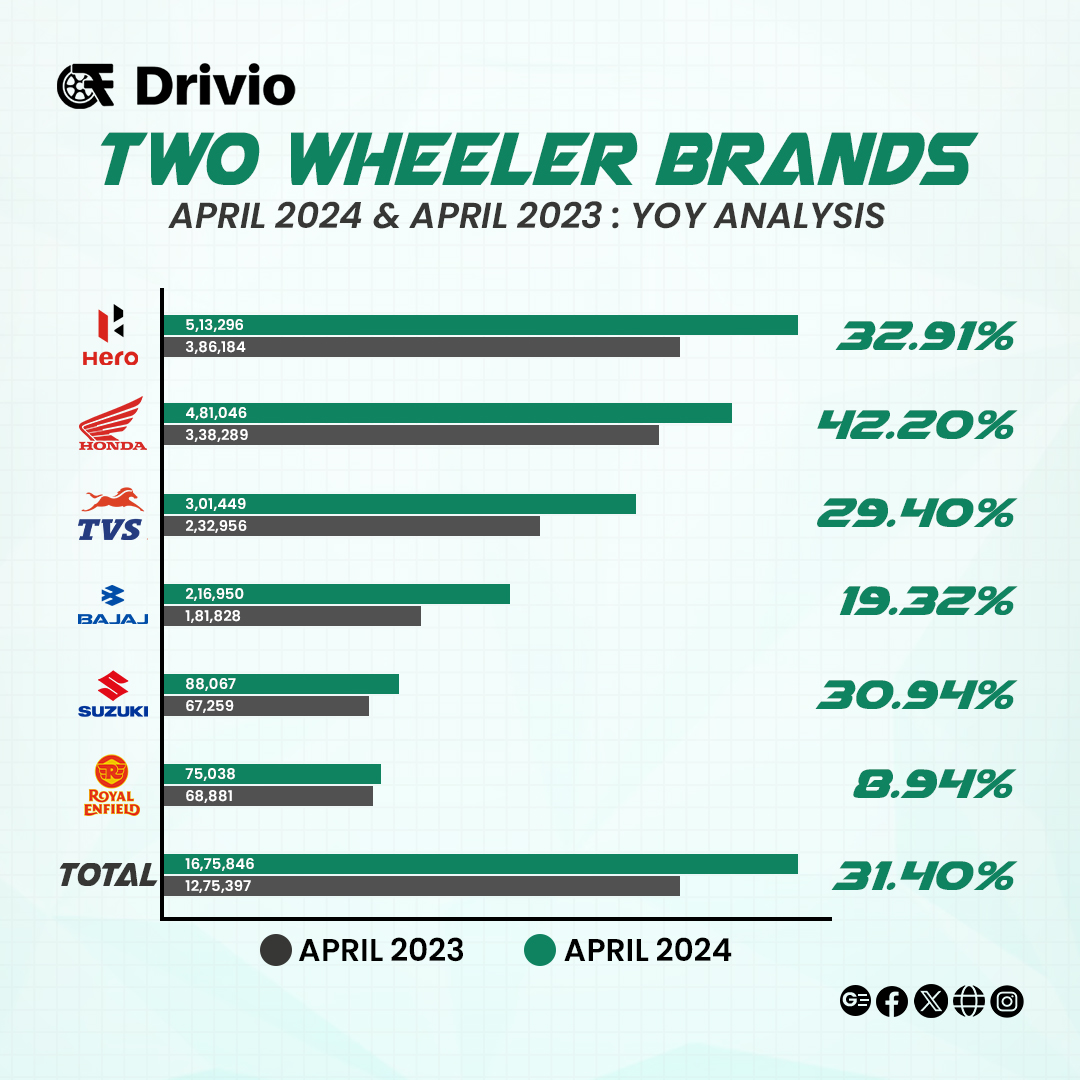 Zooming into the numbers: April 2024 vs. April 2023 YoY analysis of two-wheeler brands. Discover the shifts and trends driving the industry forward!

#TwoWheelerAnalysis
#YoYComparison
#TwoWheelerTrends
#IndustryAnalysis
#YoYInsights
#IndustryTrends
#drivio_official