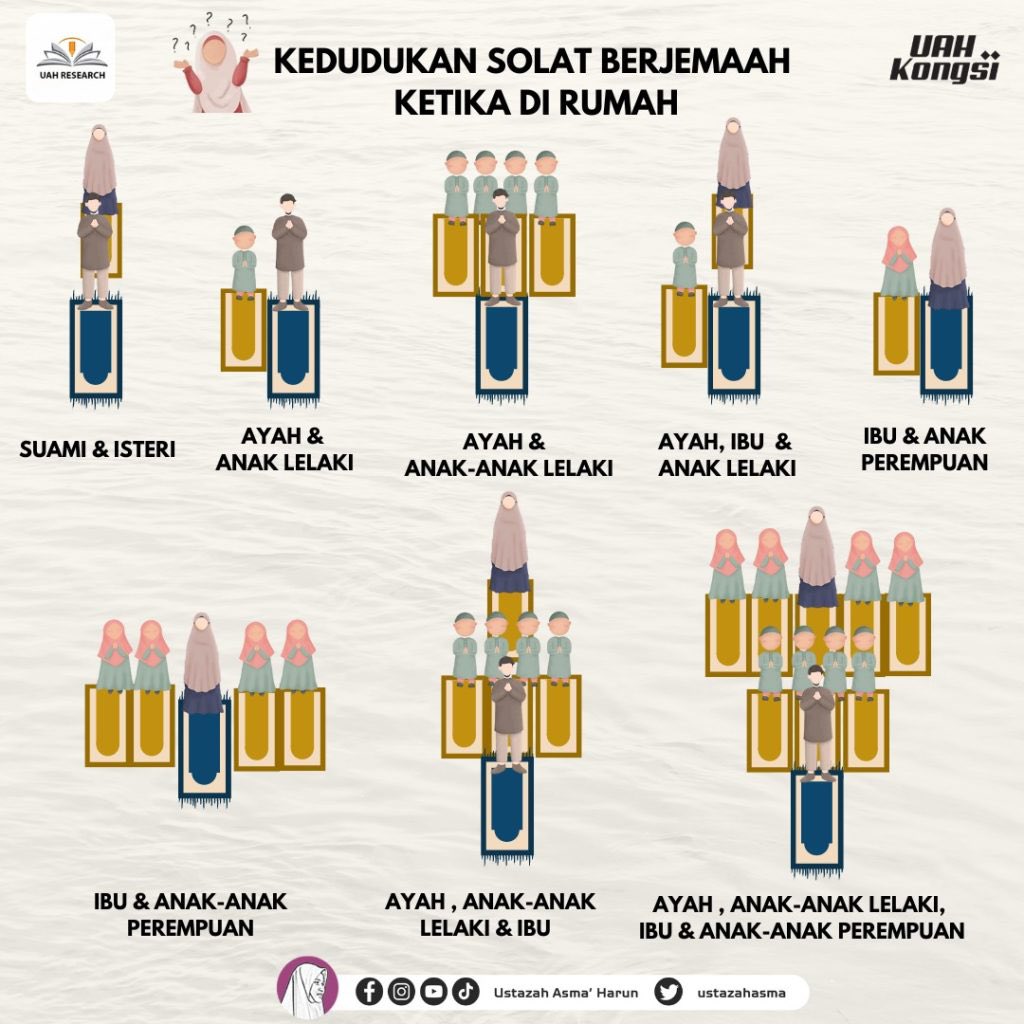 fiihazmii's tweet photo. Kedudukan solat berjemaah di rumah : https://t.co/yMGx7P7hwt