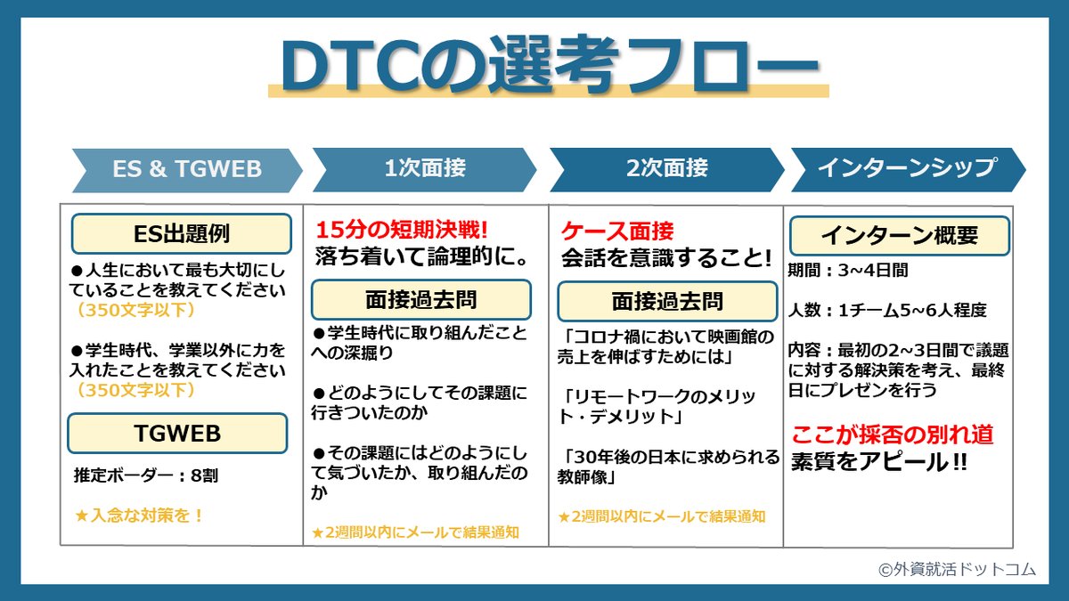 ✓デロイトトーマツコンサルティング 内定までの選考フローを、過去問と共にまとめています 志望者は要保存です！ #26卒