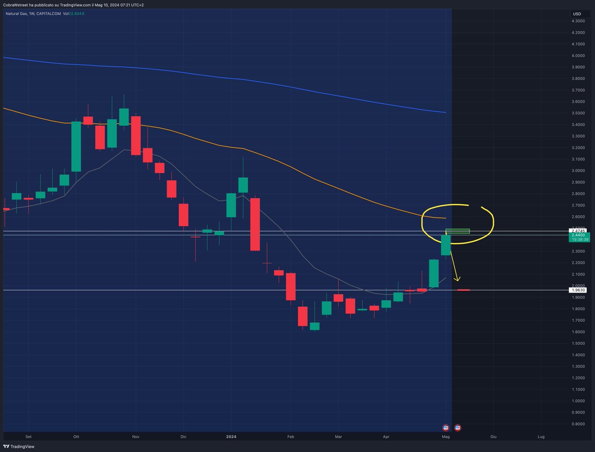 #NaturalGas #NATGAS $NG technically on the weekly should still go up +2/3% so better to wait, today is Friday anyway!