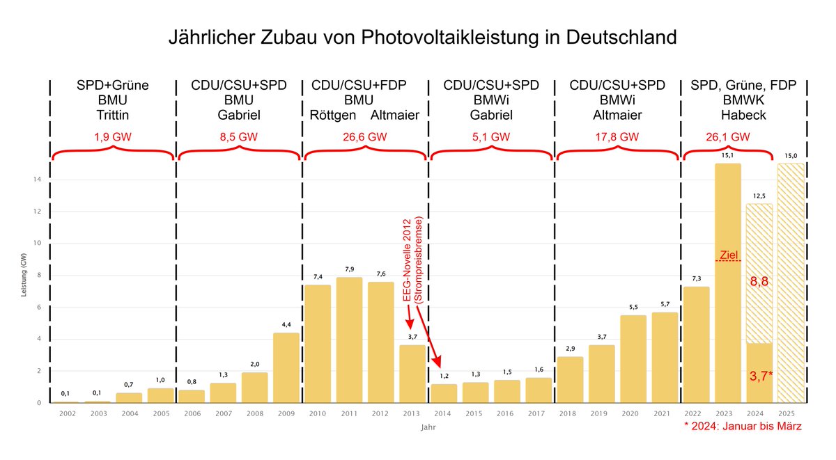 Von Januar bis März 2024 wurden 3,7 GW Solarleistung in Deutschland installiert. Das Zubauziel für 2024 liegt bei 12,5 GW. energy-charts.info/charts/install…