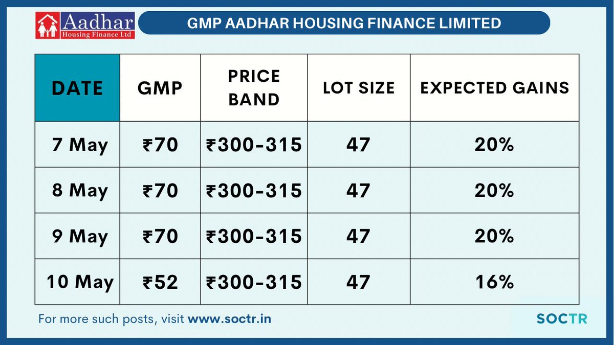 #AadharHousing #GMP #Update    
For more updates, visit my.soctr.in/x   
And 'follow' @MySoctr

#IPOAlert #investing #publicissue #IPONews #IPOUpdate #StockMarketUpdate #MarketNews #StockMarket #ipowatch #stockstowatch #StocksInFocus #nse #IPOlisting #nseindia #nifty…