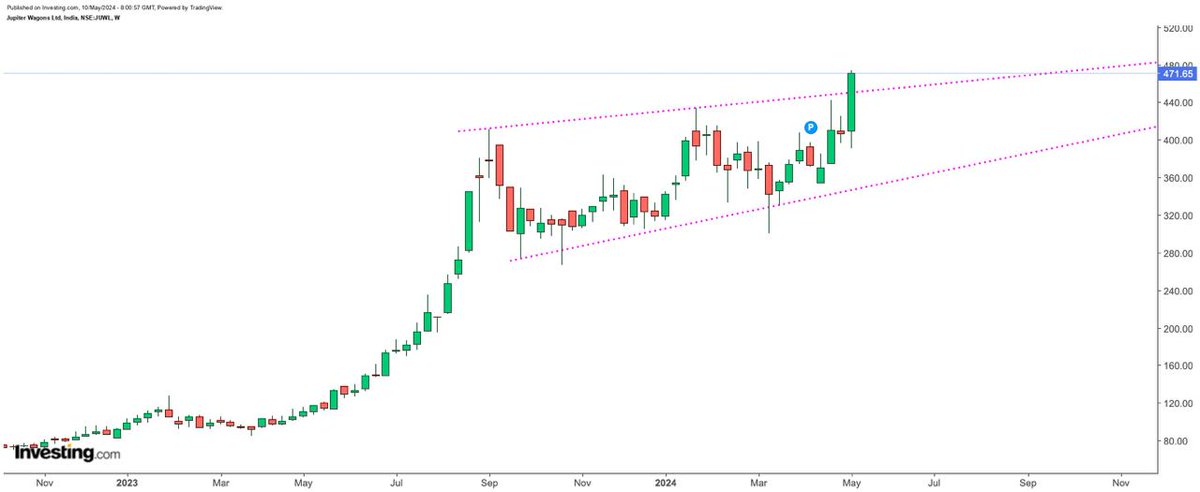 JWL STRONG BREAKOUT NOW 471 SUPPORT 390 #jwl #ArvindKejriwal #HDFCBank #StockMarketindia #ElectionCommissionOfIndia #10thResult #HaileyBieber #AkshayaTritiya #FRAIWithBJP #StockMarketindia #OptionsTrading #INDIAAlliance #gold #Sensex #polycab #Optionselling #BankNiftyOptions