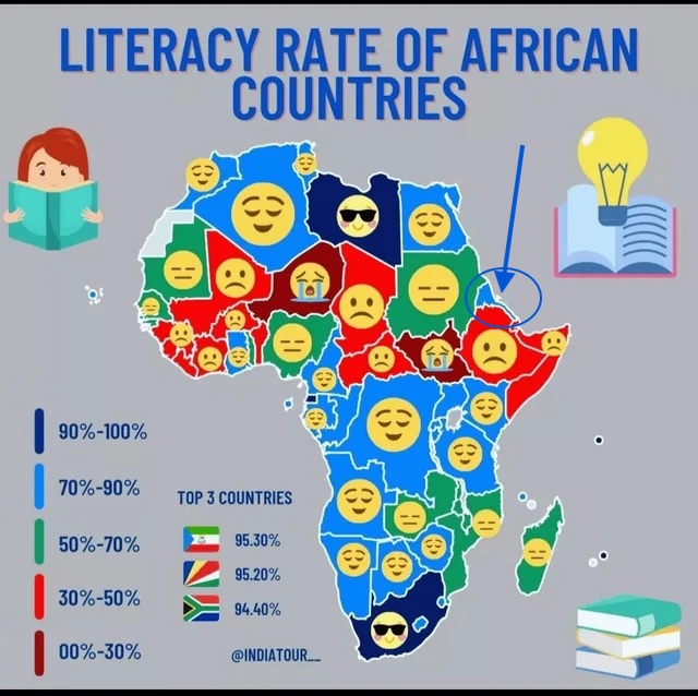 #Eritrea's literacy rate has reached 85%, with ongoing efforts to achieve 100%. Investments in infrastructure and teacher capacity have played a key role in expanding educational opportunities for all. #LiteracyForAll #RightToEducation #EducationIsHumanRight