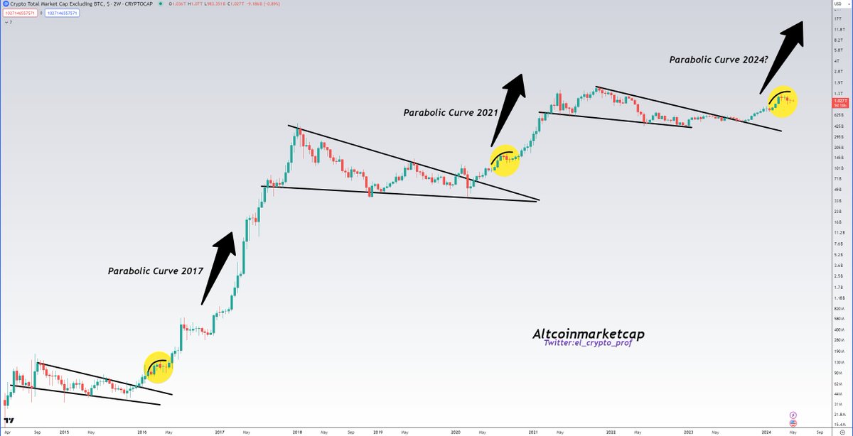 el_crypto_prof's tweet image. #Altcoins 

History Doesn&apos;t Repeat Itself, but It Often Rhymes.

Parabolic curve next?