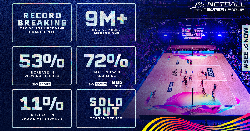 The season so far in numbers 🤩

🔥 After 12 rounds, we have reached amazing new heights and we're not done yet... 

#NSL2024 | #SeeUsNow