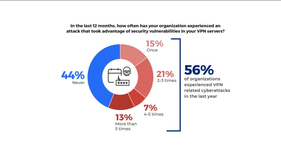 New VPN Risk Report: 56% of Enterprises Attacked via #VPN #Vulnerabilities

Rising VPN Attacks, #CVEs, and Enterprise Concerns

Overall, a staggering 56% of organizations reported cyberattacks that exploited VPN vulnerabilities within the past year!!!