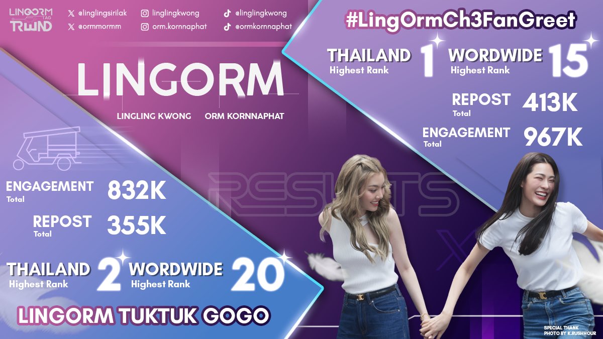 Congratulations ด้อมหลิงออม !! 💜 Update ยอดเทรนด์ 24hours ✅️ #LingOrmCh3FanGreet Highest TH Trending Rank : 1st Highest WorldWide Trending Rank : 15th Total Repost : 413k Total Engagement: 967k ✅️ LINGORM TUKTUK GOGO Highest TH Trending Rank : 2nd Highest WorldWide…