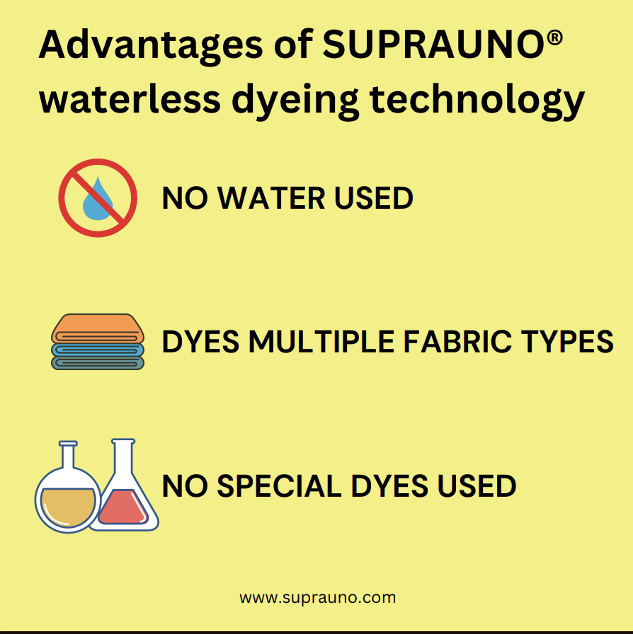 suprauno's tweet photo. 🌍Revolutionizing Textile Dyeing with SUPRAUNO®!

Check out the advantages of using SUPRAUNO® waterless dyeing and finishing technology!

Read more here - https://t.co/FWlAcLPxYU

#waterlessdyeing #innovation #sustainable #ecofriendly #textiles #technology #suprauno https://t.co/WTRRJv0KeG