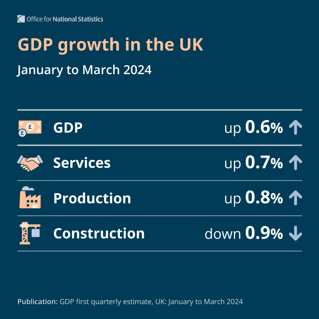 GDP grew 0.6% in Quarter 1 (Jan to Mar) 2024 after two quarters of declines. • Services grew by 0.7% • Production grew 0.8% • Construction fell 0.9% Read more ➡️ ons.gov.uk/economy/grossd…