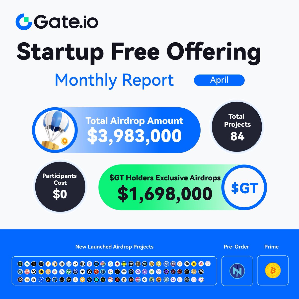 Gate.io Startup Offering Monthly Report (Apr 1st - Apr 30th) $3,983,000 was distributed for free! $1,698,000 for $GT Holders Exclusive Airdrops! 84 projects in total! 🚀Find more gems here: gate.io/startup #GateioStartup