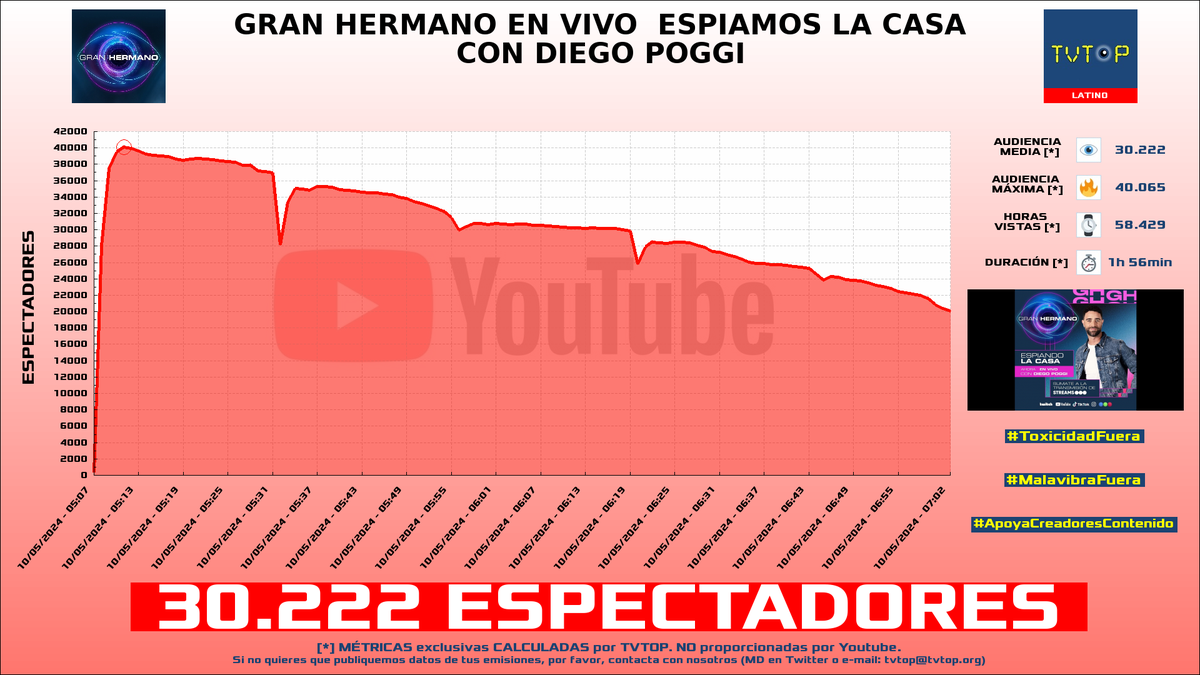 ¡#GranHermanoArgentina 👁️ HA EMITIDO en #YouTube! 🇦🇷 Nuestros datos 🧐 :

▶️ ESPECTADORES 👁️ : 30.222
▶️ MINUTO DE ORO 🔥 : 40.065 [05:11h]
▶️ HORAS VISTAS ⌚️ : 58.429

#GranHermano #StreamsTelefe #FueraDeJoda #EspiandoLaCasa