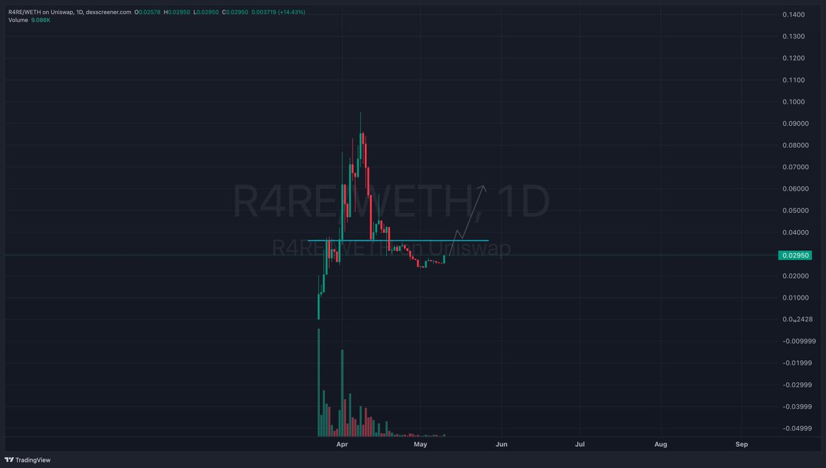 Can someone make this happen on my favorite crypto project #R4RE?

Heard staking audits is in the final stages and that this is your last chance for a generational entry before #RWA takes off again.

CA: 0x23b586C0e79fb291ccb0244D468847EaE9Bb90f6

<a href="/RareArtOfficial/">RareArt</a>