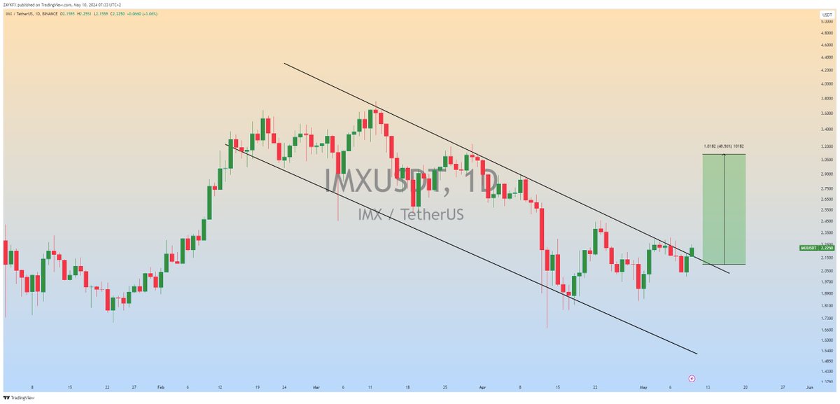 $IMX is Getting Ready for Bullish Wave📈 #IMXUSDT #IMX #Crypto