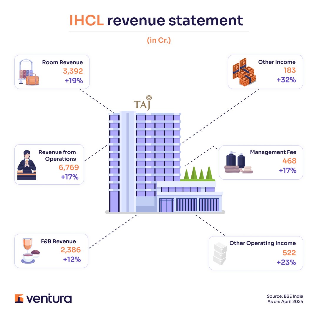 The hotel industry is blooming: here is an insight to the IHCL’s revenue statement 📈

#Infographic #Tajhotels #IHCL #Ventura