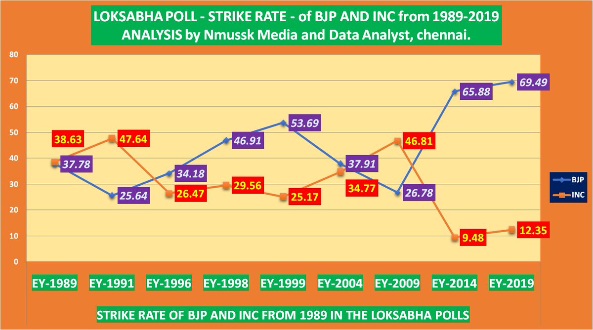 BJP Congress Electoral Performances Comparison