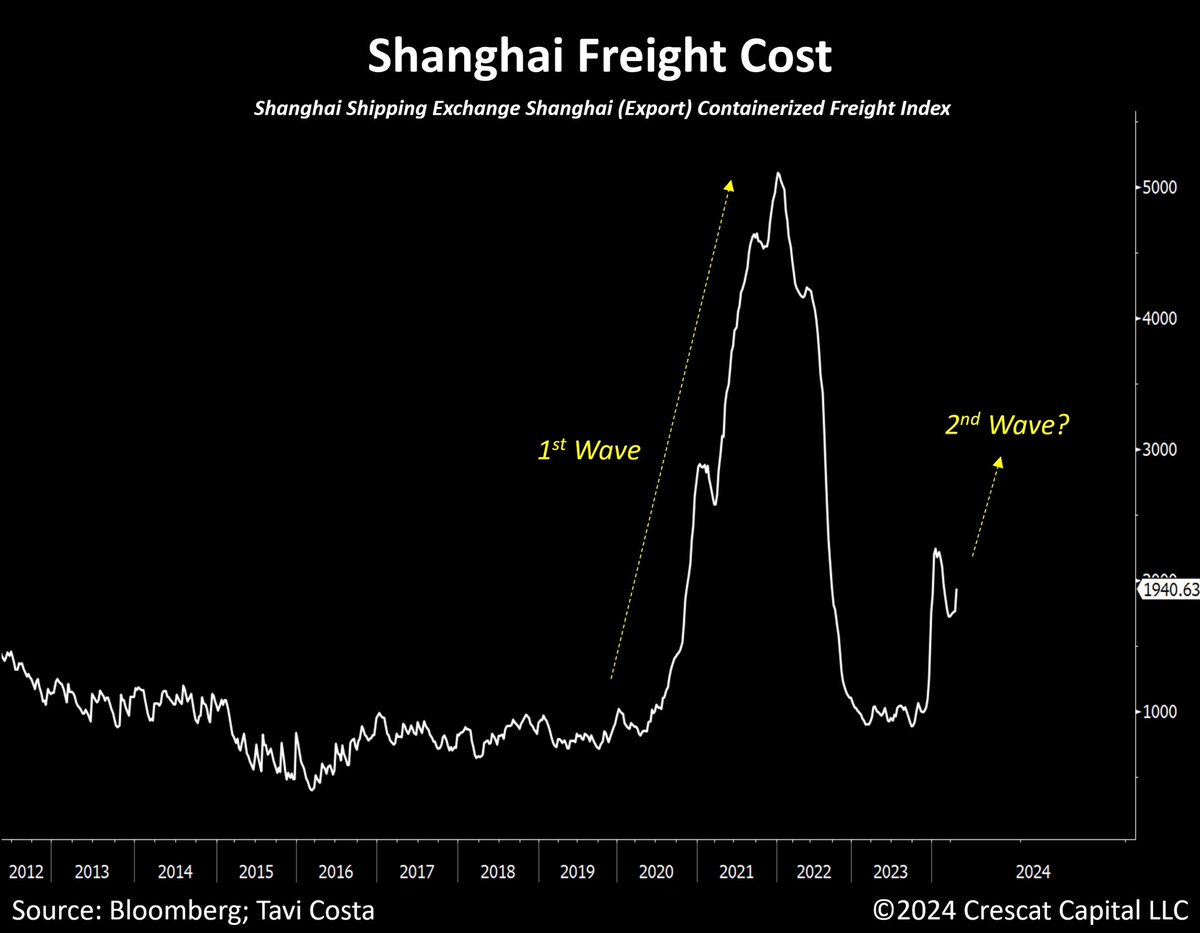 Shanghai da navlun fiyatları tekrar yükselişe geçti. Bu küresel navlun fiyatlarını (MSCI) etkilerse enflasyonda bir dalga daha görebiliriz.