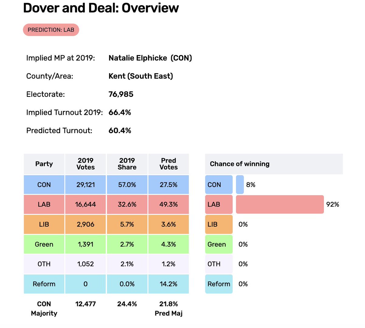 Um, Dover is forecast to go to Labour and Elphicke won't be standing. #r4today