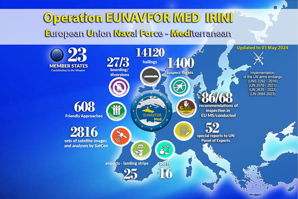 📌Monthly Report: The @eu_eeas has published the summary of the results that #EUNAVFORMED Operation #IRINI 🇪🇺 has achieved since its inception in March 2020 & those achieved in the month of #April2024 ⚓️More on 👉lc.cx/tu9dYs #Irini4peace #CSDP #EUdefence #EUInAction
