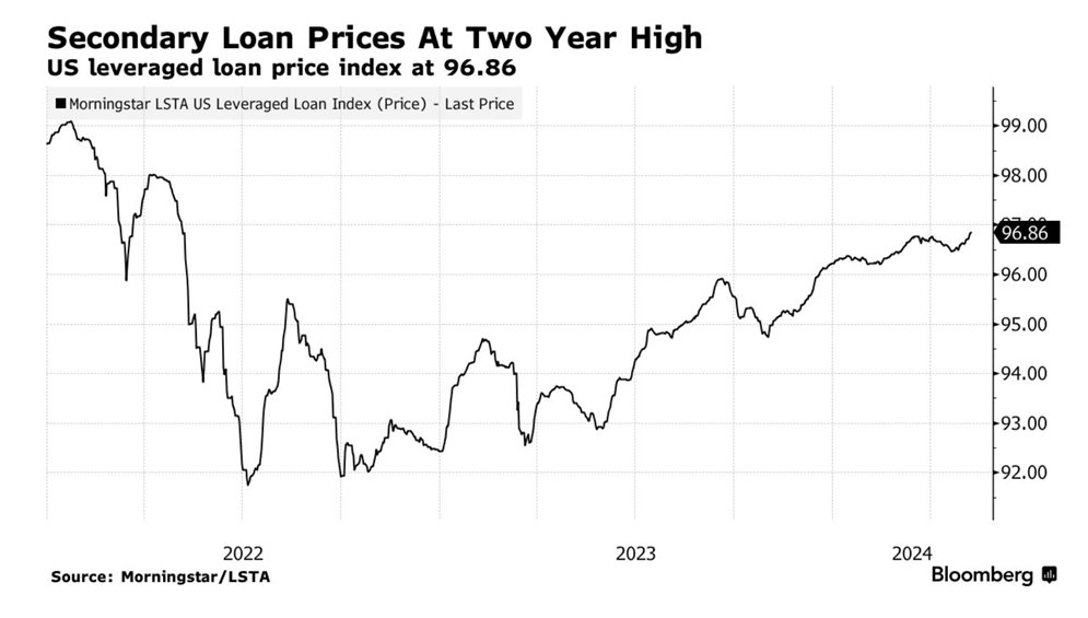 🇺🇸 US Leveraged Loan Funds See Biggest Weekly Inflows in Two Years – Bloomberg bloomberg.com/news/articles/…