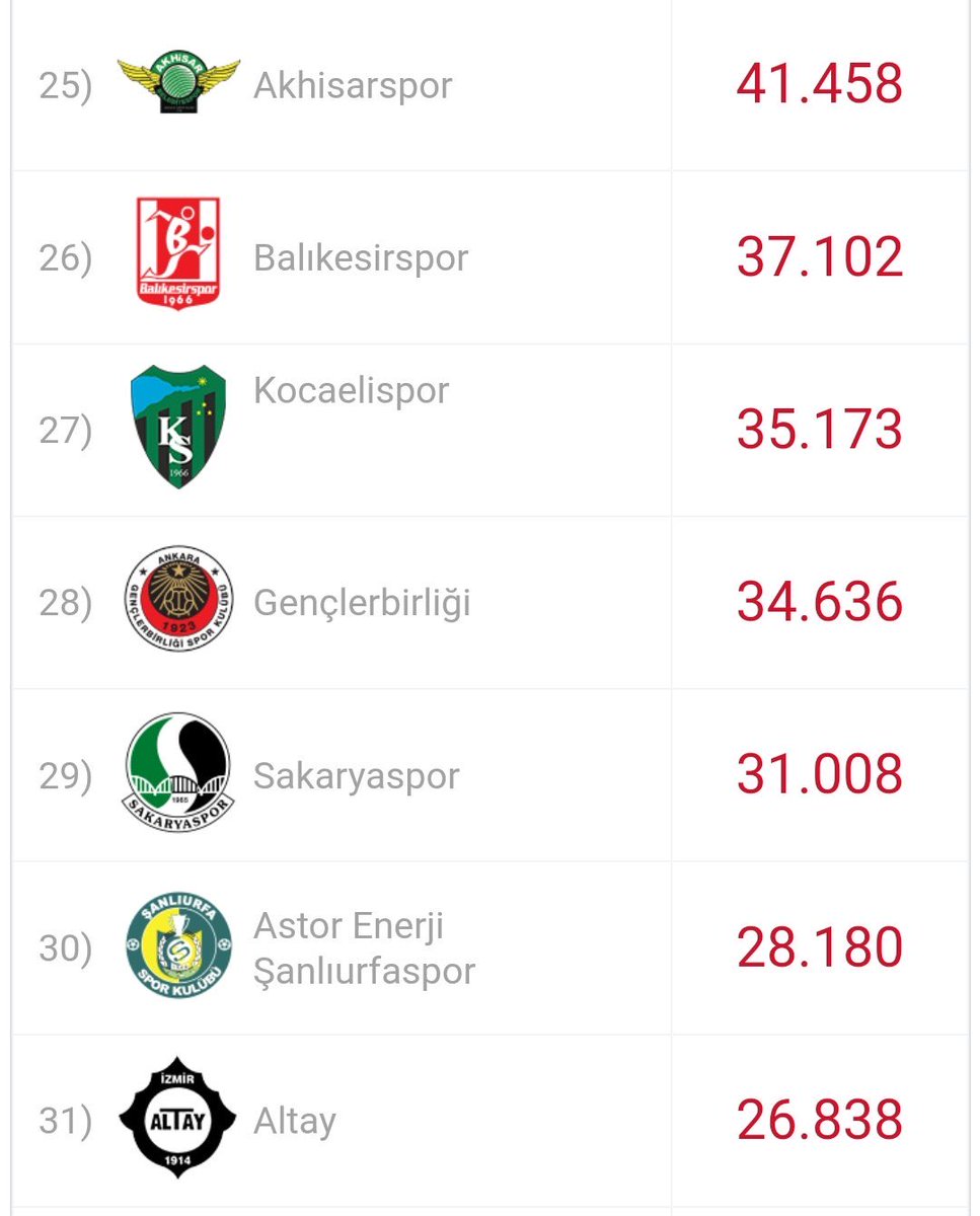 Kocaelispor passo sayısı 35.173 adete ulaşmıştır.