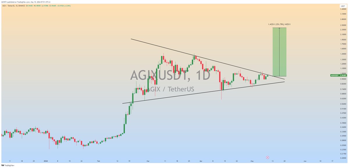 $AGIX (Update) In Case of Upside Breakout Expecting 100 - 150% Bullish Wave📈 #AGIXUSDT #AGIX #Crypto