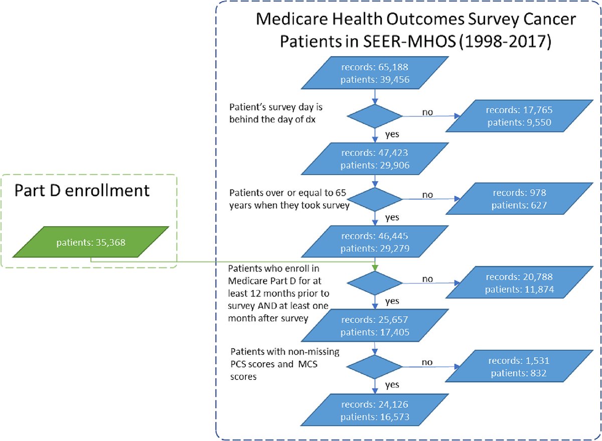 JGeriOnc's tweet photo. The association between polypharmacy and health-related quality of life among older adults with prostate cancer https://t.co/My4V2JfzIU @WilliamDale_MD @rochgerionc @myCARG #GeriOnc #OlderAdults #OncoAlert #SIOG #YoungSIOG #Polypharmacy #PhysicalFunction #MentalFunction https://t.co/psms0hlBfn