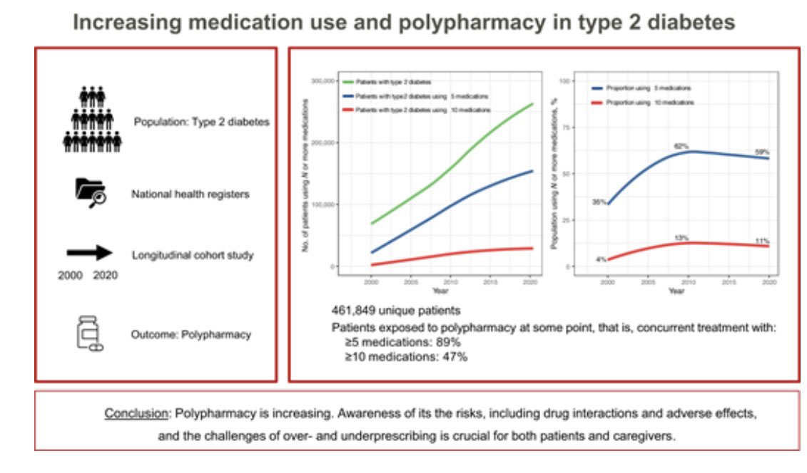 Increasing Medication Use and Polypharmacy in Type 2 Diabetes: The Danish Experience From 2000 to 2020

diabetesjournals.org/care/article-a…