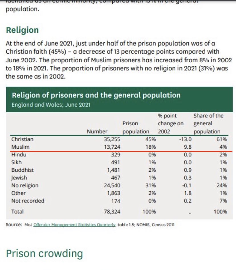 Have you seen the latest prison population nos from UK? Muslims are 4% of population 18% of criminals Hindus are 2% of population but 0% of criminals Culture matters. #LoveJihad