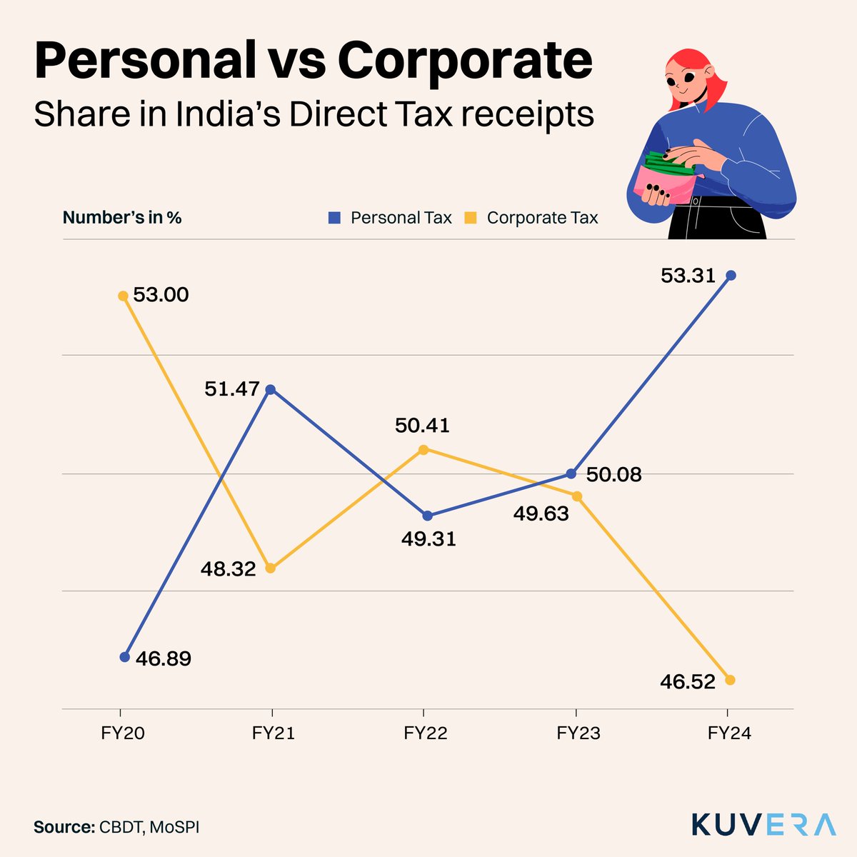 At ₹10.44 trillion India's personal income tax collections in FY 2023 overtook corporate tax for the 2nd year running, accounting for 53.31% of direct tax receipts. This reflects a global trend seen in countries like the US, Canada & the UK.

#ChartOfTheDay #taxes