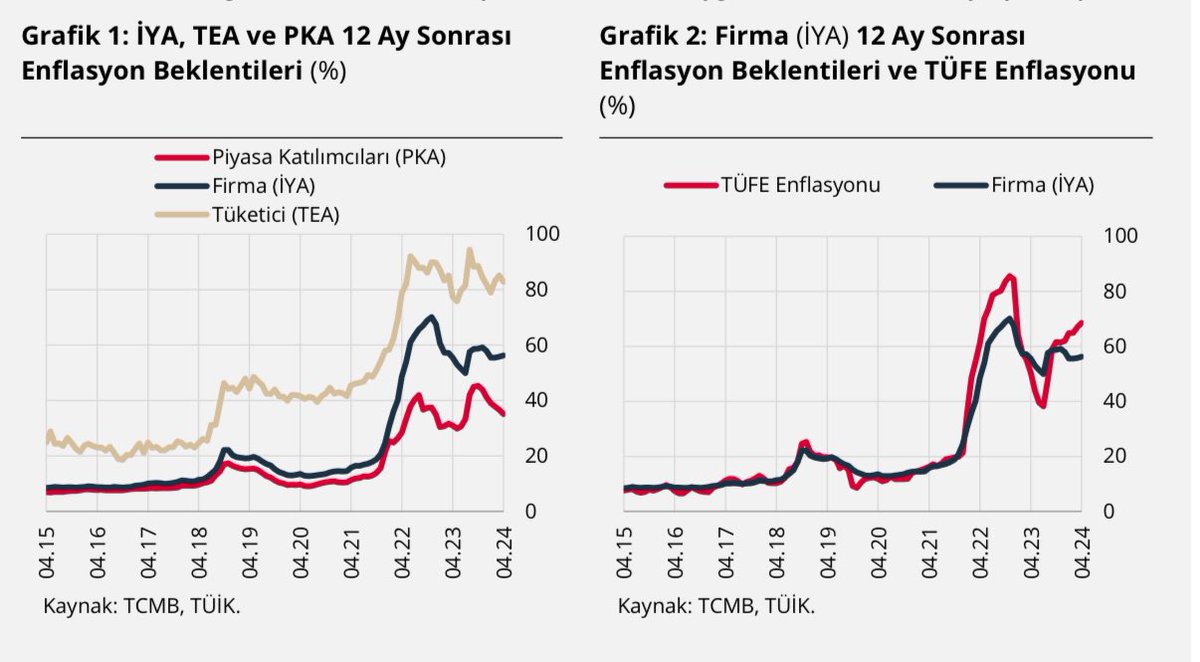 TCMB iktisadi yönelim anketi çerçevesinde firmalarla görüşerek ciddi bir veri topluyor. Biliyoruz ki para politikası kararlarında bu verilerden yararlanıyor. Aşağıdaki grafikte bu verilerden biri firmaların enflasyon beklentileri verilmiş. Piyasa katılımcılarından yüksek.…